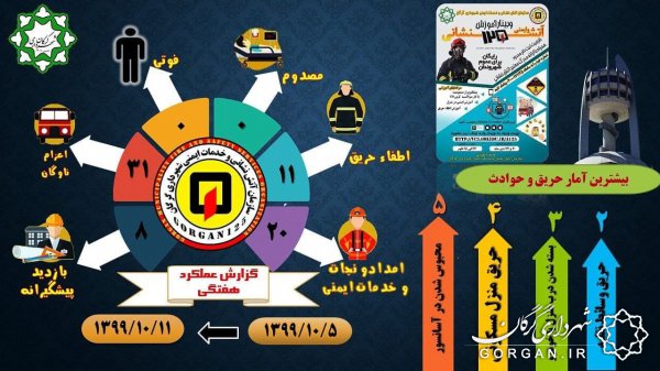 بیش از 30 عملیات امداد و نجات و اطفاء حریق آتش نشانی گرگان در هفته گذشته