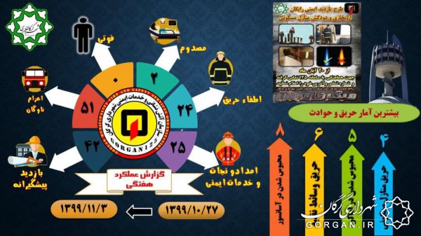 انجام 49 عملیات امداد ونجات و اطفاء حریق آتش نشانی شهرداری گرگان درهفته گذشته