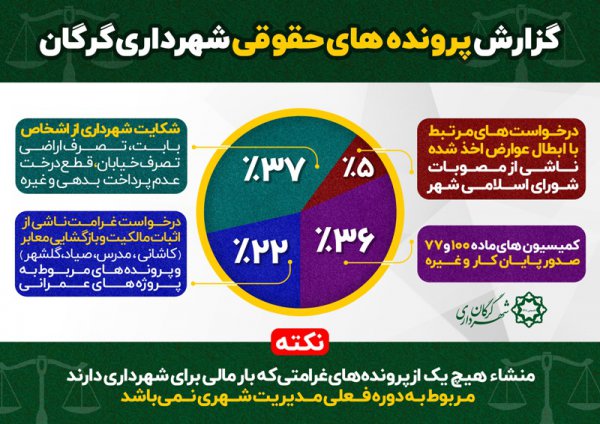 دادبود: هیچ پرونده غرامتی شهرداری گرگان به دوره فعلی مدیریت شهری مربوط نیست