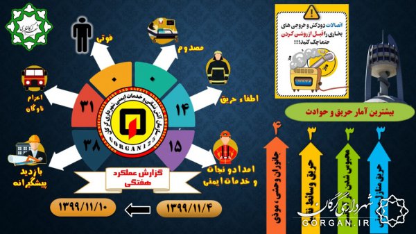 قره قاشی خبر داد: 29 عملیات آتش نشانی شهرداری گرگان در هفته ای که گذشت