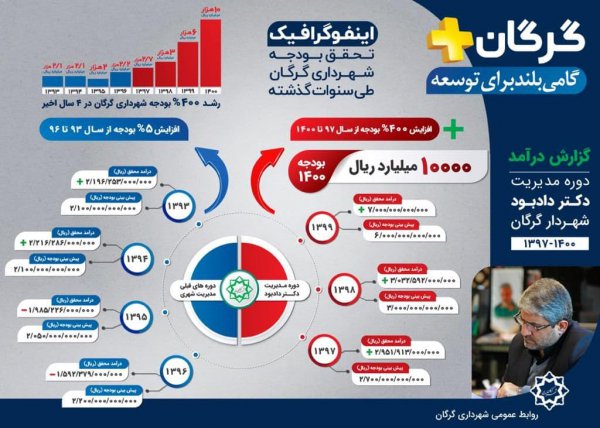 افزایش 400 درصدی بودجه شهرداری گرگان در دوره مدیریت دکتر دادبود شهردار گرگان