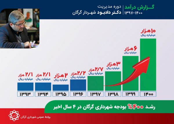 افزایش 400 درصدی بودجه شهرداری گرگان در دوره مدیریت دکتر دادبود شهردار گرگان