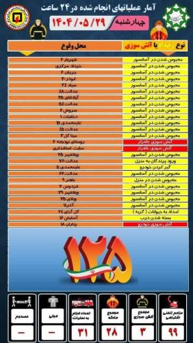گزارش عملیات&zwnj;های انجام شده در شبانه روز گذشته (چهارشنبه ۱۴۰۴/۵/۲۹)